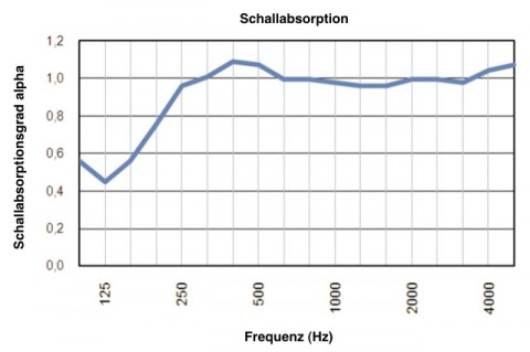 acouSon Akustiksegel Schallabsorption