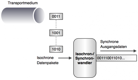 Isochroner Empfangsknoten