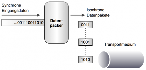 Isochroner Sendeknoten