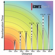 Iconyx Gen5 - Hallzeit über Distanz