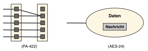 Datenaustausch AES-24 und PA-422
