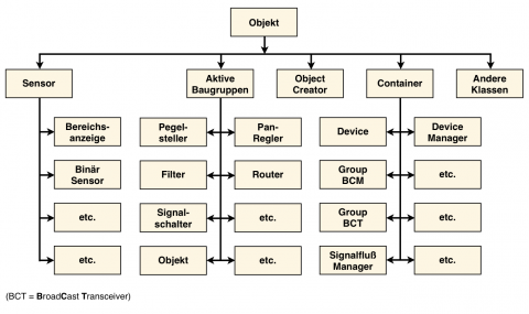 Struktur der Objektklassen