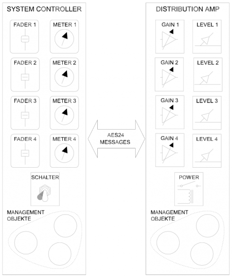 System Controller mit gesteuertem Gerät