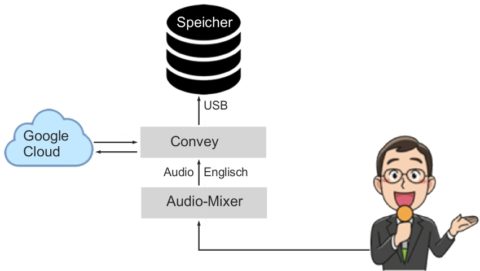 Convey™ Audio- und Audio-zu-Text-Archivierung Convey™ Audio- und Audio-zu-Text-Archivierung