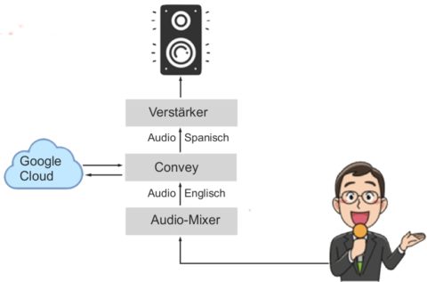 Convey™ Audio-Übersetzung über ein Beschallungssystem Convey™ Audio-Übersetzung über ein Beschallungssystem